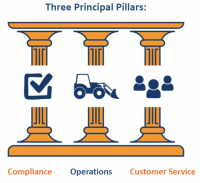 Organizational Pillars - Compliance, Operations, Customer Service