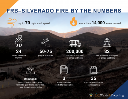 Infographic about how the Frank R. Bowerman Landfill was affected by the Silverado Fire
