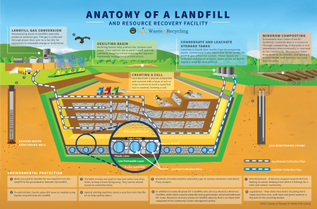 sanitary landfill diagram