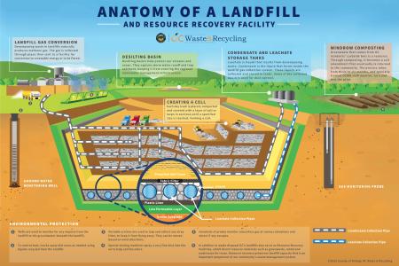 Anatomy of Landfill Poster-front