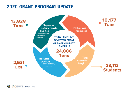 2020 Grant Program update chart