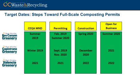 Target Dates: Steps toward full-scale composting permits