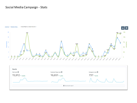 Flare Event Marketing & Social Media Recap-Social media stats