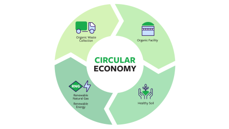 Circular Economy wheel
