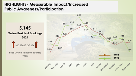 Measurable Impact/Public Awareness