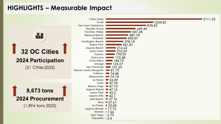 Measurable Impact