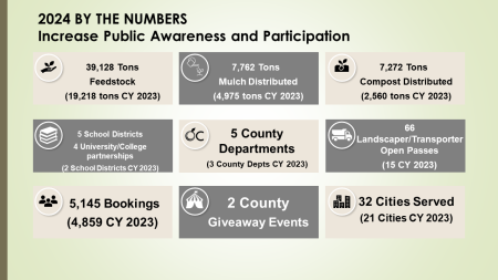 2024 By The Numbers