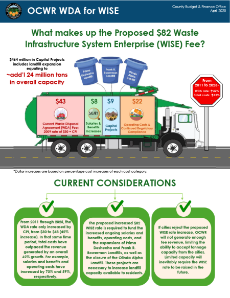 What makes up the Proposed $82 Waste Infrastructure System Enterprise (WISE) fee